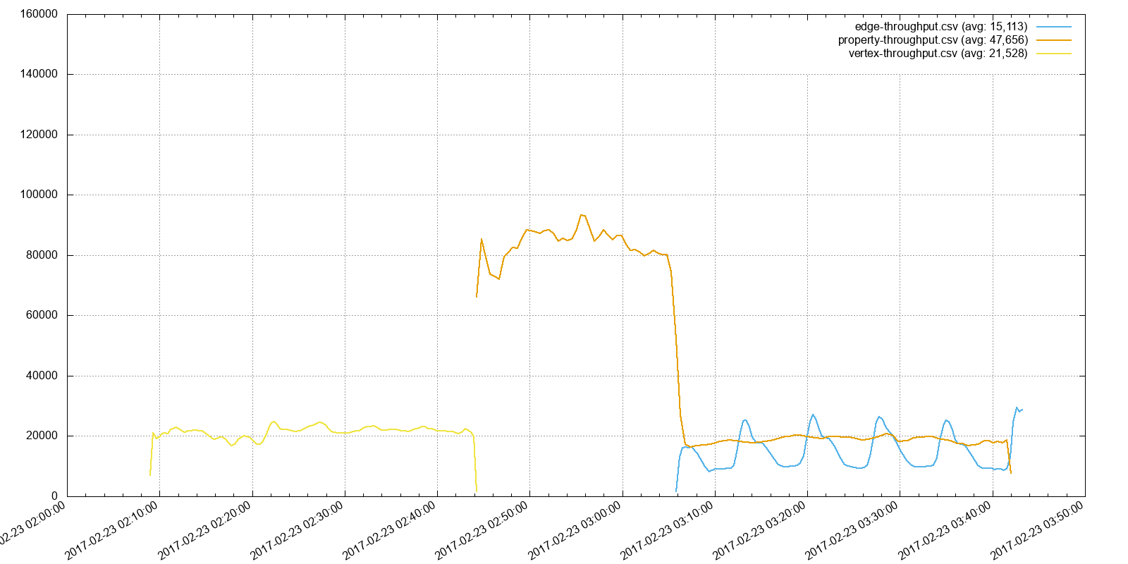 total throughput